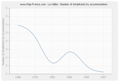 La Vallée : Number of inhabitants by accommodation